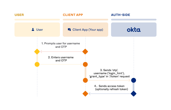 Sequence diagram that displays the back and forth between the resource owner, client app, and authorization server for OTP flow"