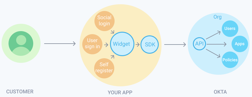 Displays the embedded SDK widget flow