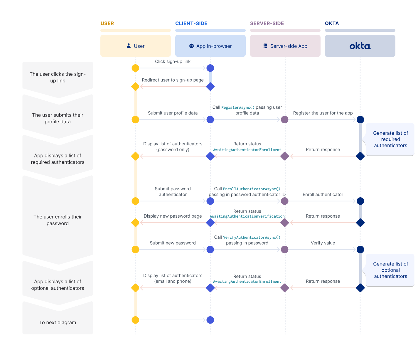 A sequence diagram that shows the beginning of the self-service registration flow, from the user clicking Create Account to their enrolling a password