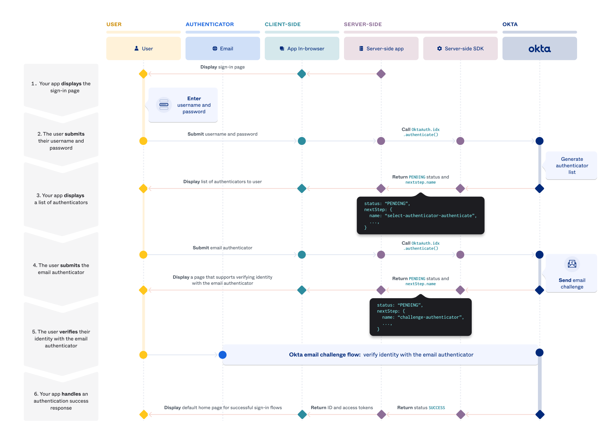 Displays a sequence diagram of the sign-in with email and password flow