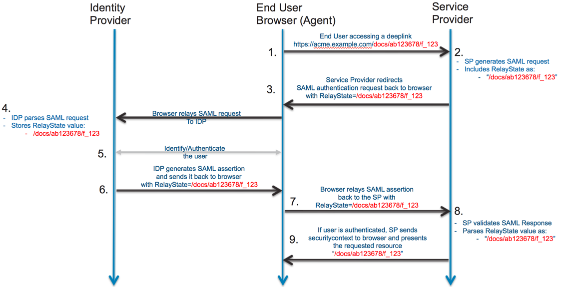 SP-initiated flow with deep link